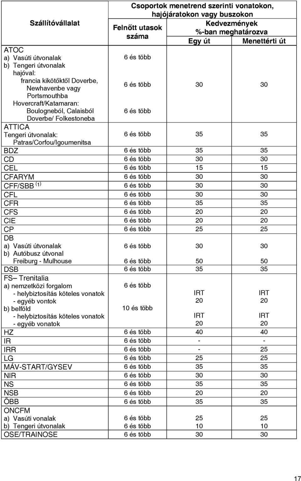 útvonalak: 6 és több 35 35 Patras/Corfou/Igoumenitsa BDZ 6 és több 35 35 CD 6 és több 30 30 CEL 6 és több 15 15 CFARYM 6 és több 30 30 CFF/SBB ( 1 ) 6 és több 30 30 CFL 6 és több 30 30 CFR 6 és több