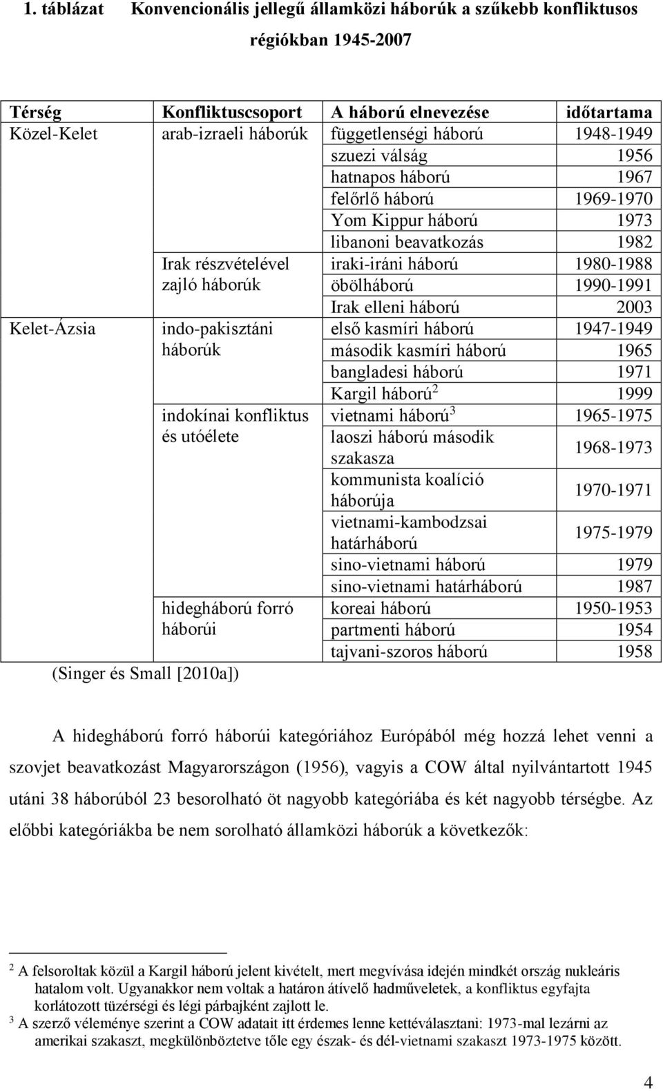 indokínai konfliktus és utóélete hidegháború forró háborúi (Singer és Small [2010a]) iraki-iráni háború 1980-1988 öbölháború 1990-1991 Irak elleni háború 2003 első kasmíri háború 1947-1949 második