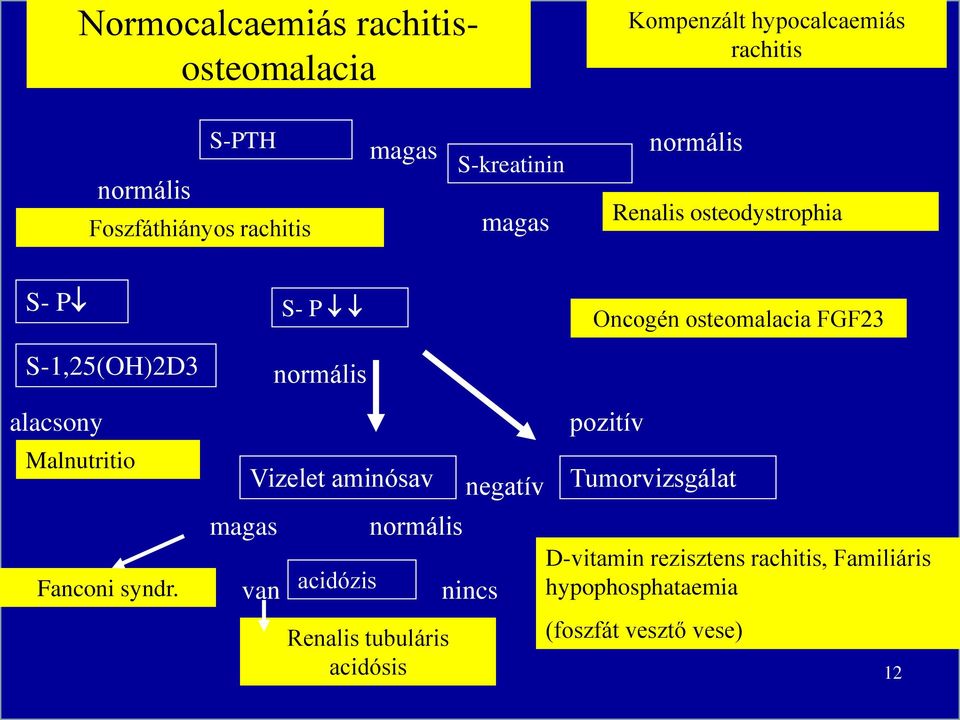 alacsony Malnutritio Fanconi syndr.