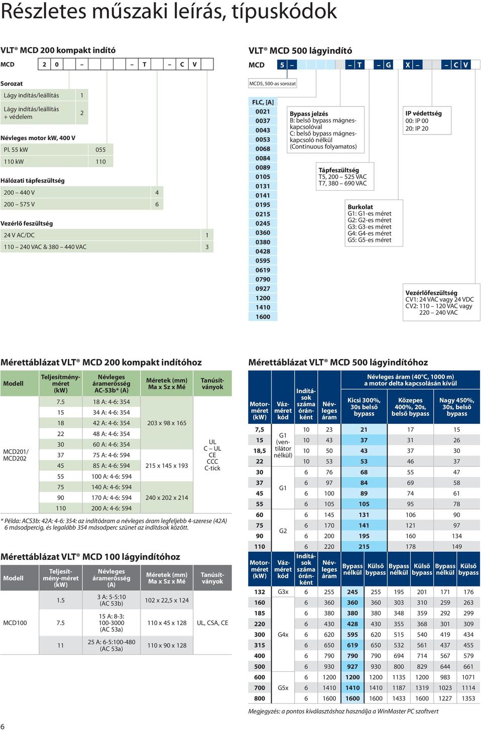 0068 0084 0089 0105 0131 0141 B: belső bypass mágneskapcsolóval C: belső bypass mágneskapcsoló nélkül (Continuous folyamatos) Tápfeszültség T5, 200 525 VAC T7, 380 690 VAC 0195 Burkolat 0215 G1: