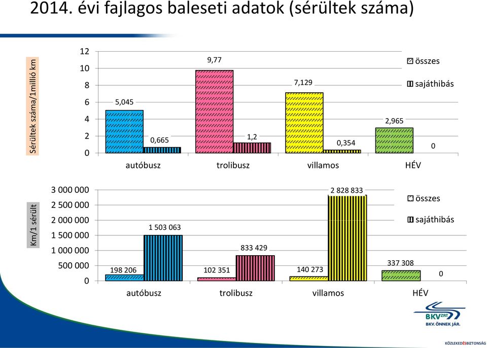 1,2 0,354 0 autóbusz trolibusz villamos HÉV összes sajáthibás 3 000 000 2 500 000 2 000 000