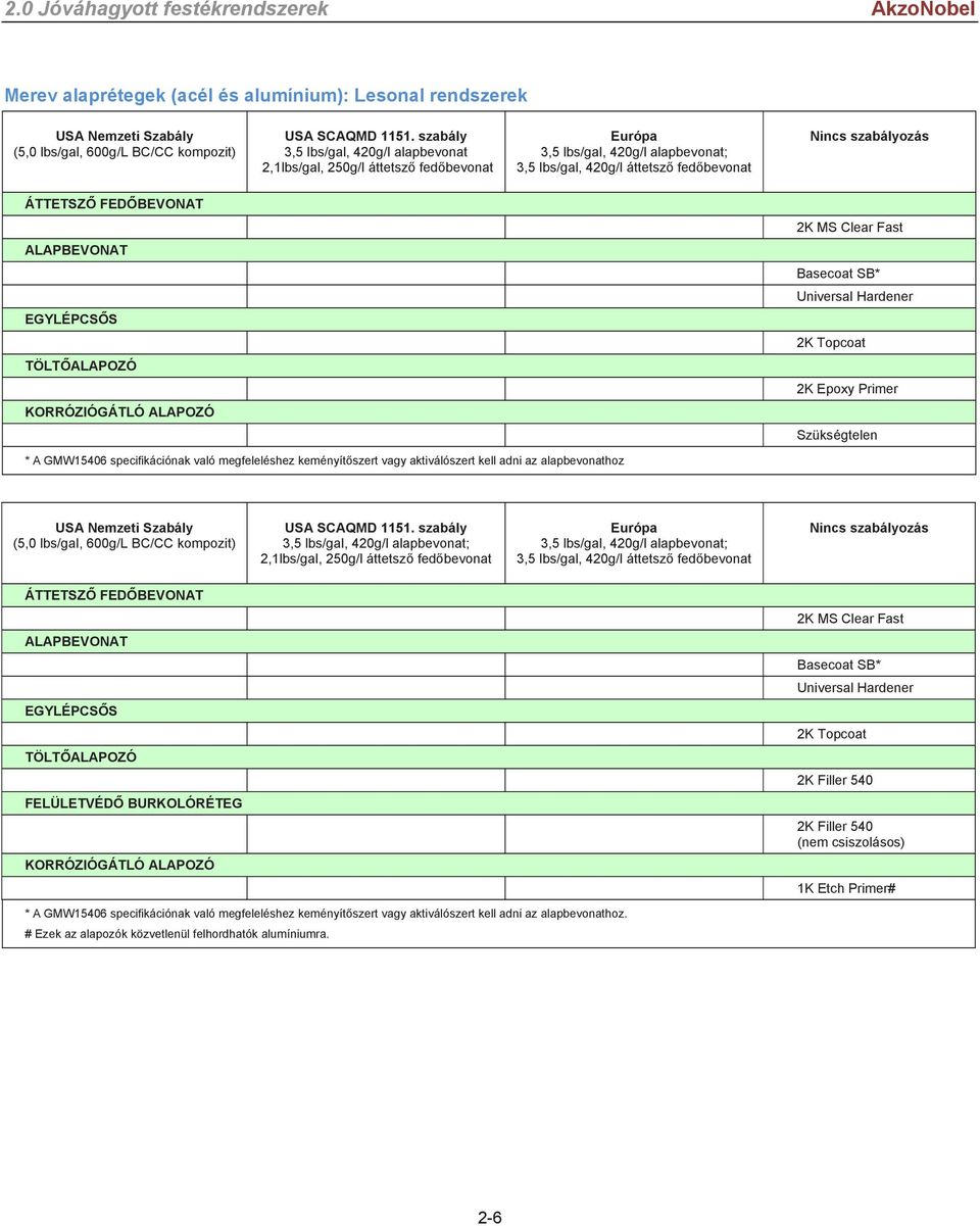 2K MS Clear Fast Basecoat SB* Universal Hardener EGYLÉPCSŐS 2K Topcoat 2K Filler 540 FELÜLETVÉDŐ BURKOLÓRÉTEG 2K Filler 540 (nem csiszolásos) 1K Etch Primer# * A