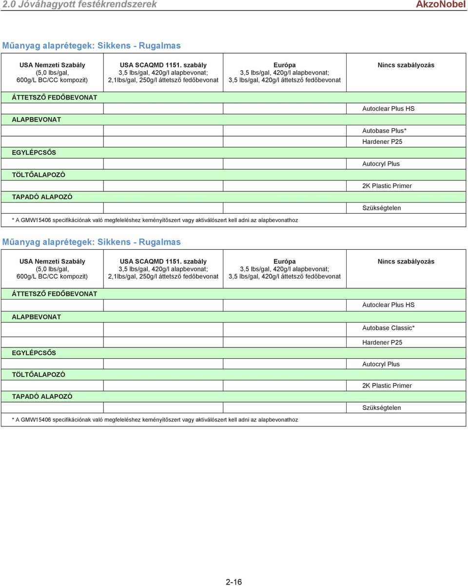 adni az alapbevonathoz Műanyag alaprétegek: Sikkens - Rugalmas (5,0 lbs/gal, 600g/L BC/CC kompozit) Autoclear Plus HS Autobase Classic* EGYLÉPCSŐS TAPADÓ ALAPOZÓ *