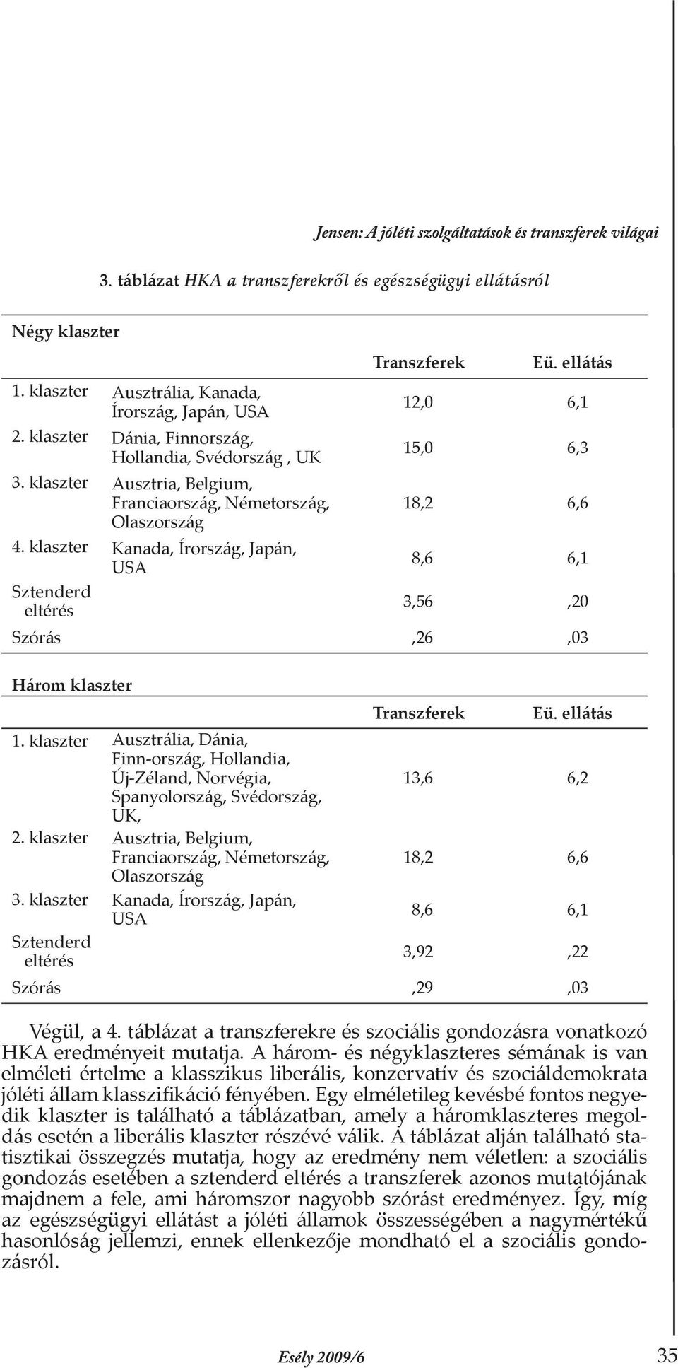 klaszter Ausztria, Belgium, Franciaország, Németország, 18,2 6,6 Olaszország 4. klaszter Kanada, Írország, Japán, USA 8,6 6,1 Sztenderd eltérés 3,56,20 Szórás,26,03 Három klaszter Transzferek Eü.