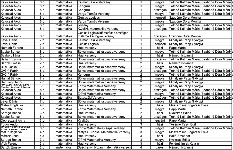 c matematika Varga Tamás Verseny 1 megyei Tóthné Kálmán Mária, Szabóné Dóra Mónika Kalocsai Ákos 8.c matematika Genius Logicus 1 nemzeti Szabóné Dóra Mónika Kalocsai Ákos 8.