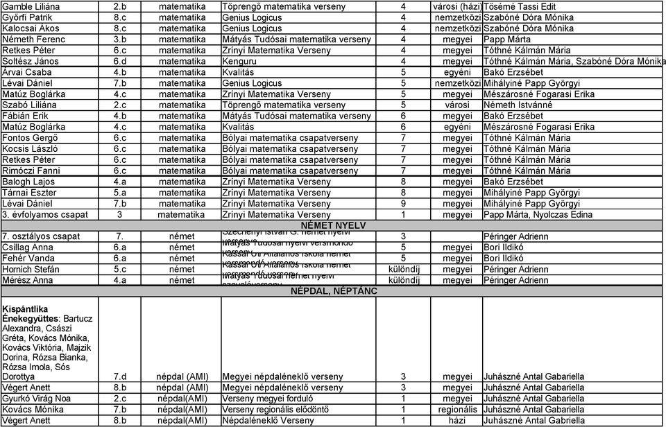 c matematika Zrínyi Matematika Verseny 4 megyei Tóthné Kálmán Mária Soltész János 6.d matematika Kenguru 4 megyei Tóthné Kálmán Mária, Szabóné Dóra Mónika Árvai Csaba 4.