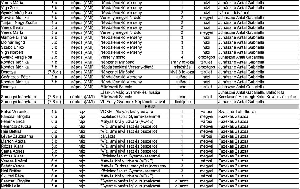 a népdal(ami) Népdaléneklő Verseny 2 házi Juhászné Antal Gabriella Veres Beáta 5.a népdal(ami) Népdaléneklő Apáczai Országos Verseny Népdaléneklős 2 házi Juhászné Antal Gabriella Veres Márta 3.