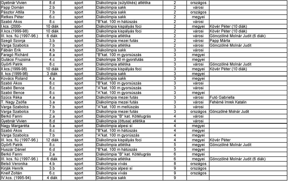 kcs. fiú (1997-96.) 6 diák sport Diákolimpia atlétika 2 városi Gönczölné Molnár Judit (6 diák) Szegő Szonja 3.b sport Diákolimpia mezei futás 2 városi Papp Márta Varga Szabolcs 7.