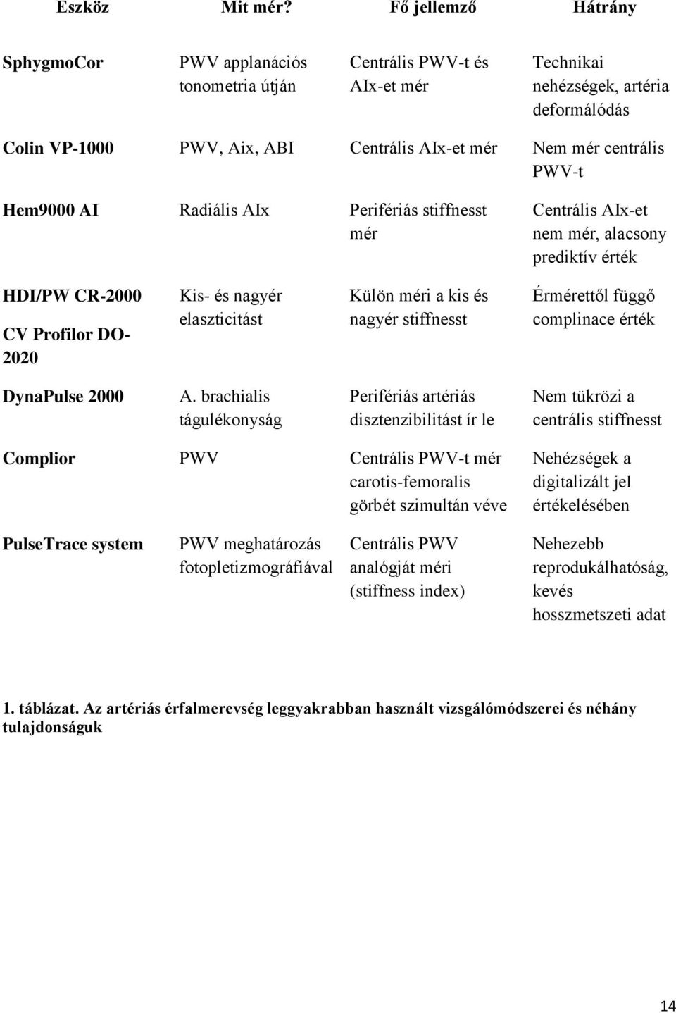 centrális PWV-t Hem9000 AI Radiális AIx Perifériás stiffnesst mér Centrális AIx-et nem mér, alacsony prediktív érték HDI/PW CR-2000 CV Profilor DO- 2020 Kis- és nagyér elaszticitást Külön méri a kis