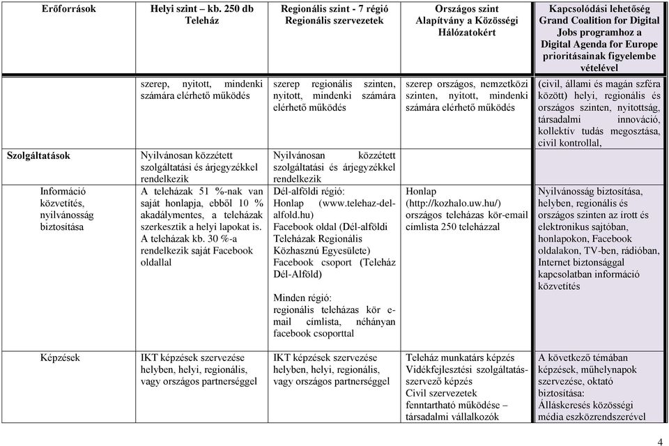 30 %-a rendelkezik saját Facebook oldallal szerep regionális szinten, nyitott, mindenki számára elérhető működés Nyilvánosan közzétett szolgáltatási és árjegyzékkel rendelkezik Dél-alföldi régió: