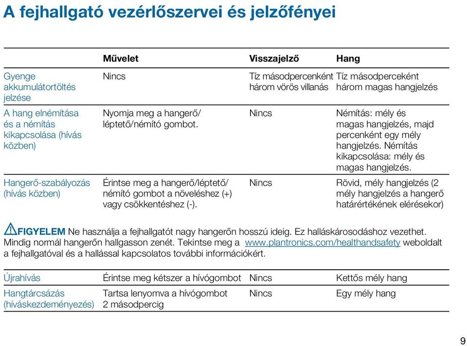 Tíz másodpercenként Tíz másodperceként három vörös villanás három magas hangjelzés Némítás: mély és magas hangjelzés, majd percenként egy mély hangjelzés.