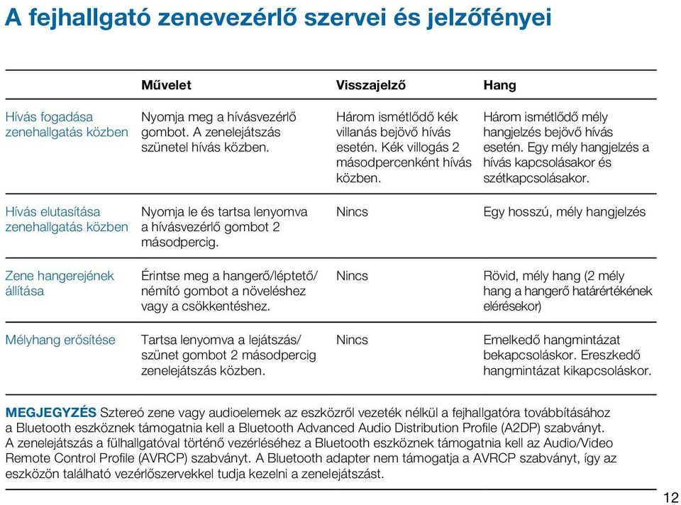 Egy mély hangjelzés a hívás kapcsolásakor és szétkapcsolásakor. Hívás elutasítása zenehallgatás közben Nyomja le és tartsa lenyomva a hívásvezérlő gombot 2 másodpercig.