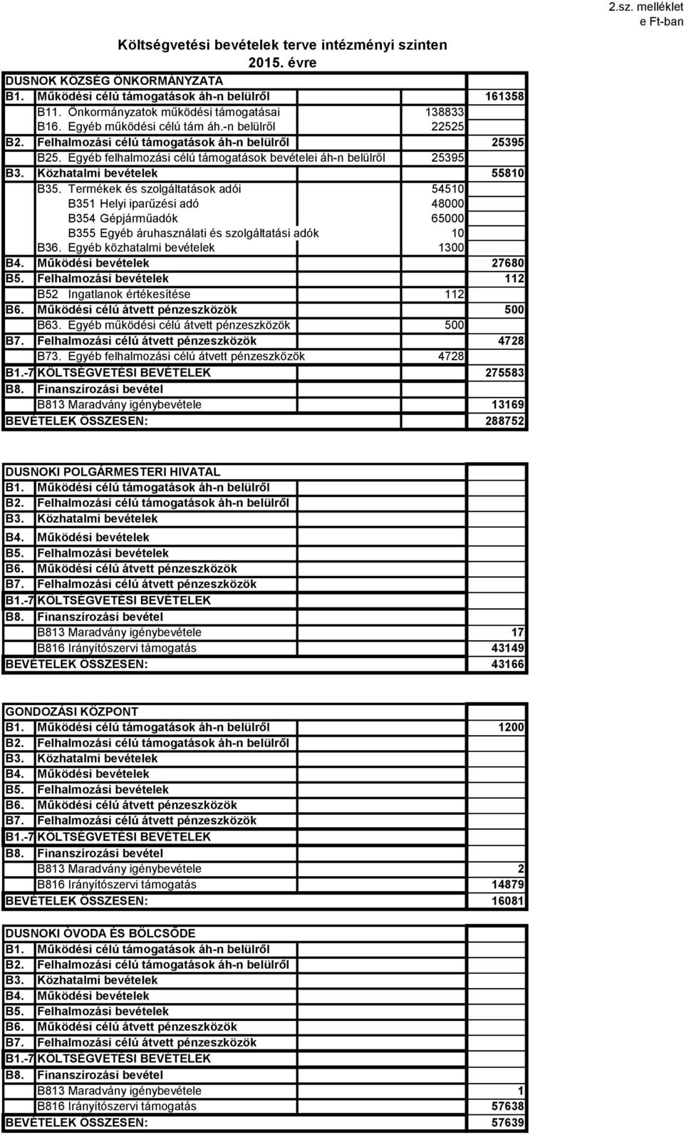 Közhatalmi bevételek 55810 B35. Termékek és szolgáltatások adói 54510 B351 Helyi iparűzési adó 48000 B354 Gépjárműadók 65000 B355 Egyéb áruhasználati és szolgáltatási adók 10 B36.