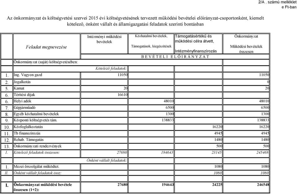 számú melléklet e Ft-ban Feladat megnevezése Önkormányzat (saját) költségvetésében: Intézményi működési bevételek Kötelező feladatok: Közhatalmi bevételek, Támogatásértékű és működési célra átvett,