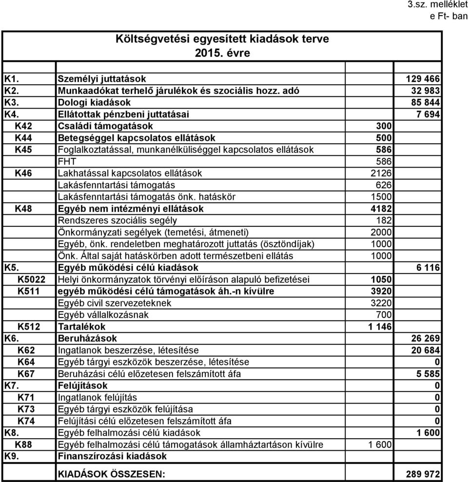 Ellátottak pénzbeni juttatásai 7 694 K42 Családi támogatások 300 K44 Betegséggel kapcsolatos ellátások 500 K45 Foglalkoztatással, munkanélküliséggel kapcsolatos ellátások 586 FHT 586 K46 Lakhatással