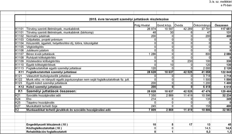 jutalmak 200 0 0 200 400 K1103 Céljuttatás, projekt prémium 0 0 0 0 0 K1104 Készenléti, ügyeleti, helyettesítési díj, túlóra, túlszolgálat 0 0 0 0 0 K1105 Végkielégítés 0 0 0 0 0 K1106 Jubileumi