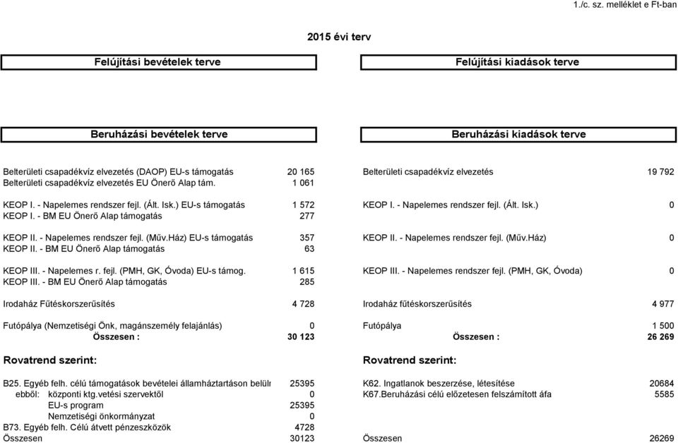 165 Belterületi csapadékvíz elvezetés 19 792 Belterületi csapadékvíz elvezetés EU Önerő Alap tám. 1 061 KEOP I. - Napelemes rendszer fejl. (Ált. Isk.) EU-s támogatás 1 572 KEOP I.