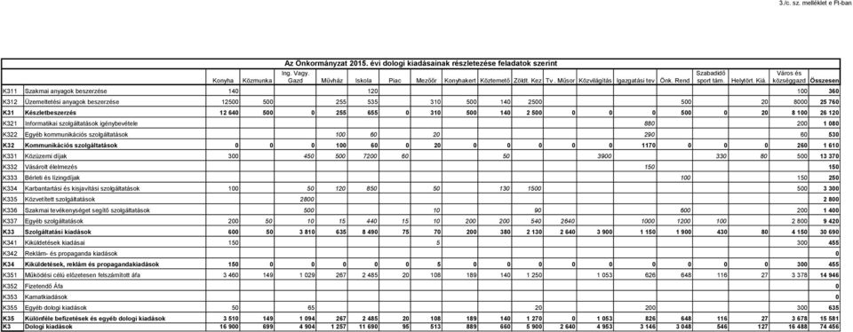 Város és községgazd Összesen K311 Szakmai anyagok beszerzése 140 120 100 360 K312 Üzemeltetési anyagok beszerzése 12500 500 255 535 310 500 140 2500 500 20 8000 25 760 K31 Készletbeszerzés 12 640 500