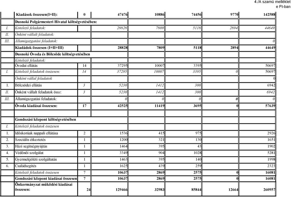 Államigazgatási feladatok: 0 Kiadádok összesen (I+II+III) 28828 7809 5118 2894 44649 Dusnoki Óvoda és Bölcsöde költségvetésében Kötelező feladatok: Óvodai ellátás 14 37295 10007 3395 50697 I.