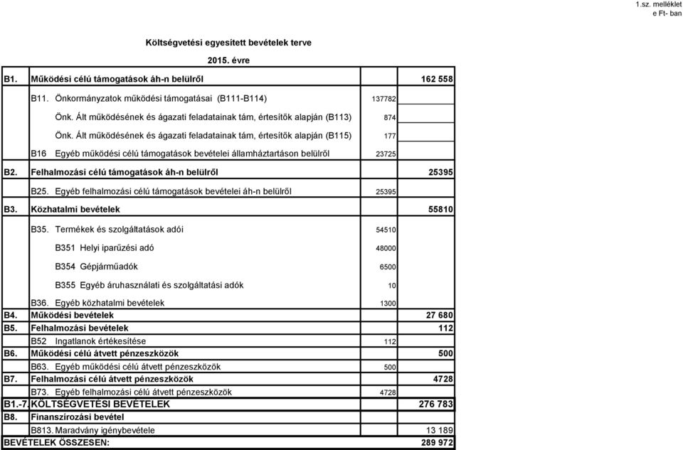 Ált működésének és ágazati feladatainak tám, értesítők alapján (B115) 177 B16 Egyéb működési célú támogatások bevételei államháztartáson belülről 23725 B2.