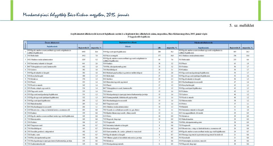 január végén 30 leggyakoribb foglalkozás Összes álláskereső Bejelentett üres állások Pályakezdő álláskeresők 1 Foglalkozások 9239 Egyéb, máshova nem sorolható egyszerű szolgáltatási és szállítási