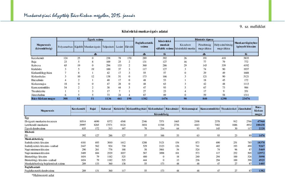 Pénzbírság megváltása Helyszíni bírság megváltása Munkaerőigényhez igényelt létszám db db fő db fő Kecskemét 124 25 0 238 78 170 289 392 26 191 418 5835 Baja 23 5 8 109 25 2 131 127 16 77 79 772