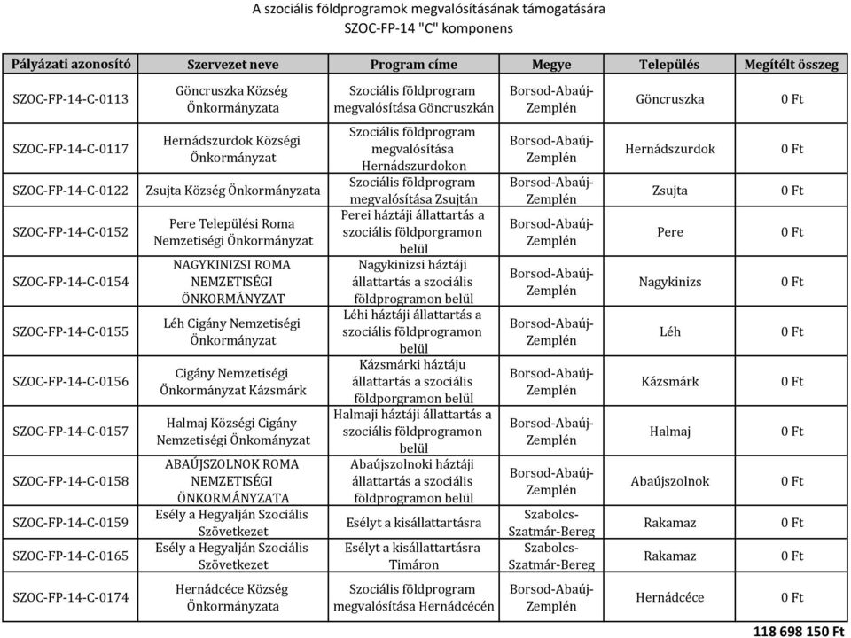 Nemzetiségi Kázsmárk Halmaj Községi Cigány Nemzetiségi Önkományzat ABAÚJSZOLNOK ROMA NEMZETISÉGI ÖNKORMÁNYZATA Esély a Hegyalján Szociális Szövetkezet Esély a Hegyalján Szociális Szövetkezet