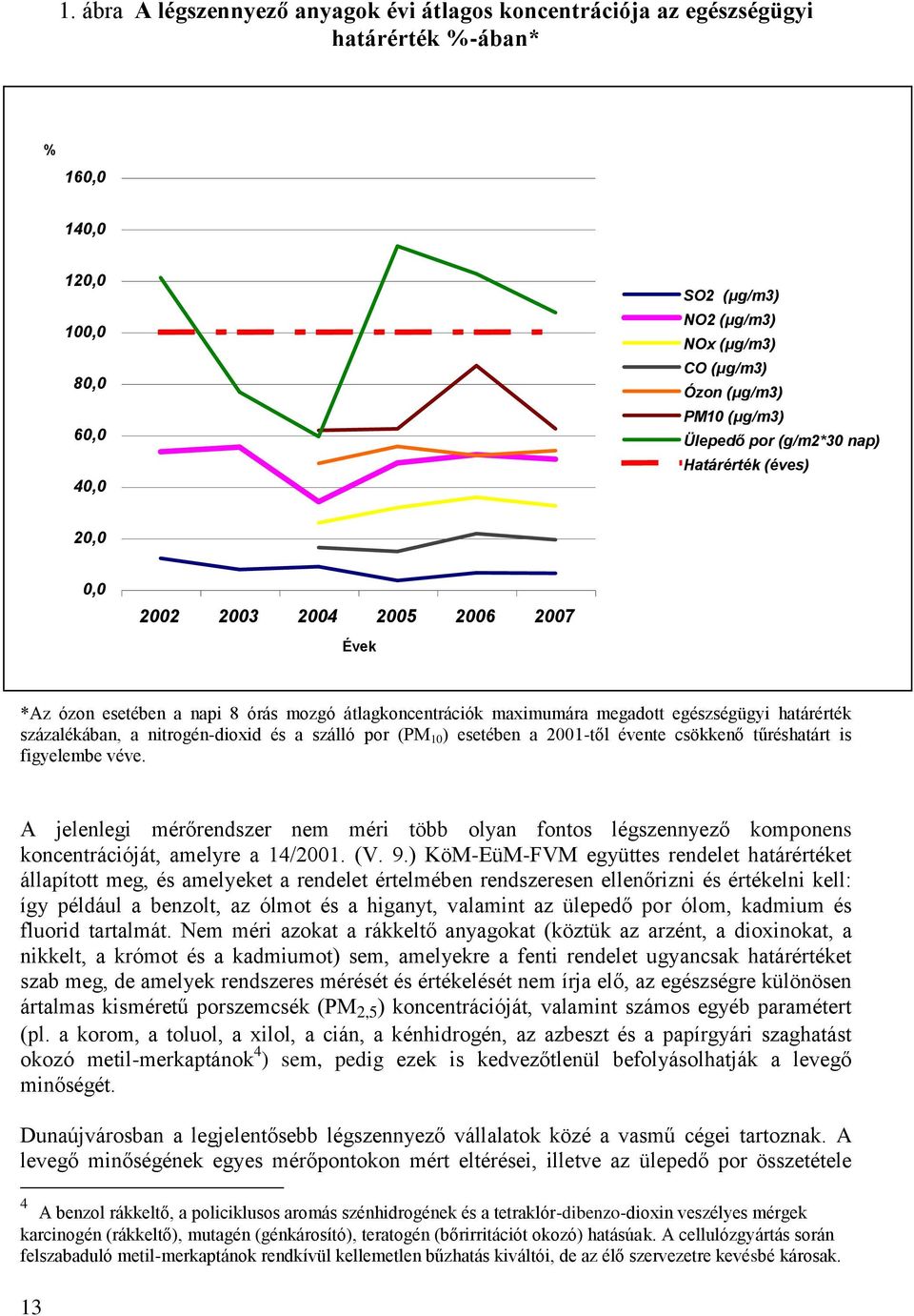 százalékában, a nitrogén-dioxid és a szálló por (PM 10 ) esetében a 2001-től évente csökkenő tűréshatárt is figyelembe véve.