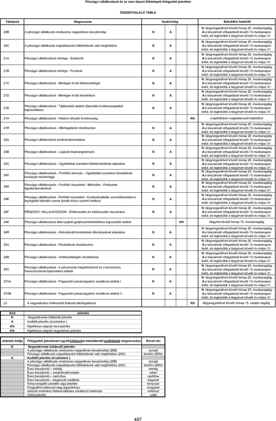 ) MNB rendelethez Pénzügyi vállalkozások és az ezen típusú fióktelepek felügyeleti jelentése ÖSSZEFOGLALÓ TÁBLA Táblakód Megnevezés 20B A pénzügyi vállalkozás rendszeres negyedéves beszámolója N A