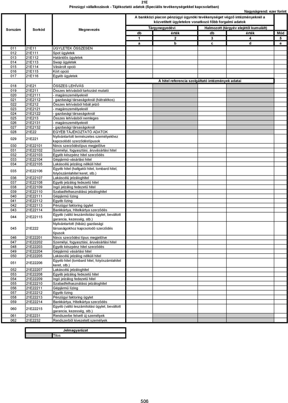 jelző 023 21E2121 - magánszemélyeknél 024 21E2122 - gazdasági társaságoknál 025 21E213 Összes lehívásból nemleges 026 21E2131 - magánszemélyeknél 027 21E2132 - gazdasági társaságoknál 028 21E22 EGYÉB