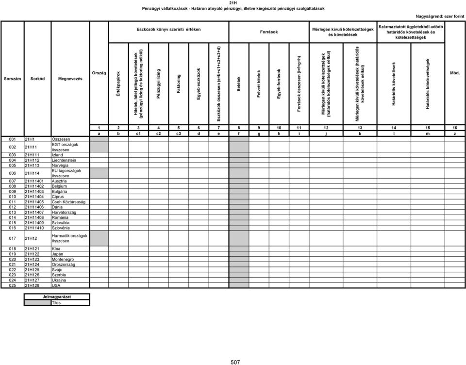 Faktoring Egyéb eszközök Eszközök összesen (e=b+c1+c2+c3+d) Betétek Felvett hitelek Egyéb források Források összesen (i=f+g+h) Mérlegen kívüli kötelezettségek (határidős kötelezettségek nélkül)