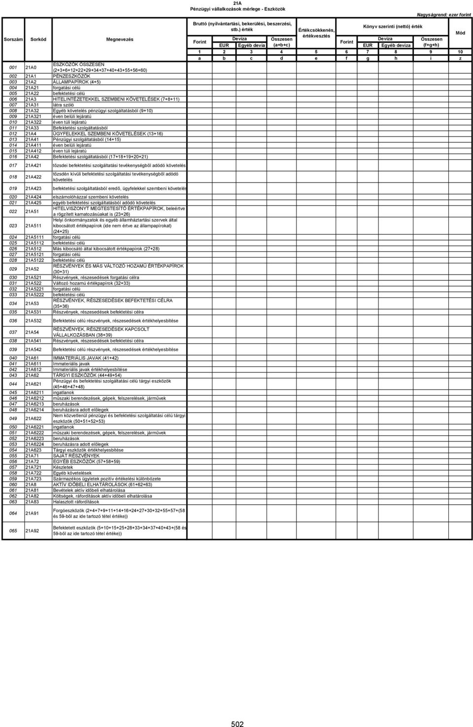 21A33 Befektetési szolgáltatásból 012 21A4 ÜGYFELEKKEL SZEMBENI KÖVETELÉSEK (13+16) 013 21A41 Pénzügyi szolgáltatásból (14+15) 014 21A411 éven belüli lejáratú 015 21A412 éven túli lejáratú 016 21A42