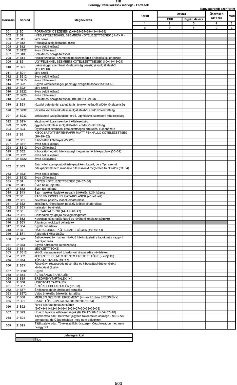 kötelezettségek értékelési különbözete 009 21B2 ÜGYFELEKKEL SZEMBENI KÖTELEZETTSÉGEK (10+14+18+24) 010 21B21 Lakossággal szembeni kötelezettség pénzügyi szolgáltatásból (11+12+13) 011 21B211 látra