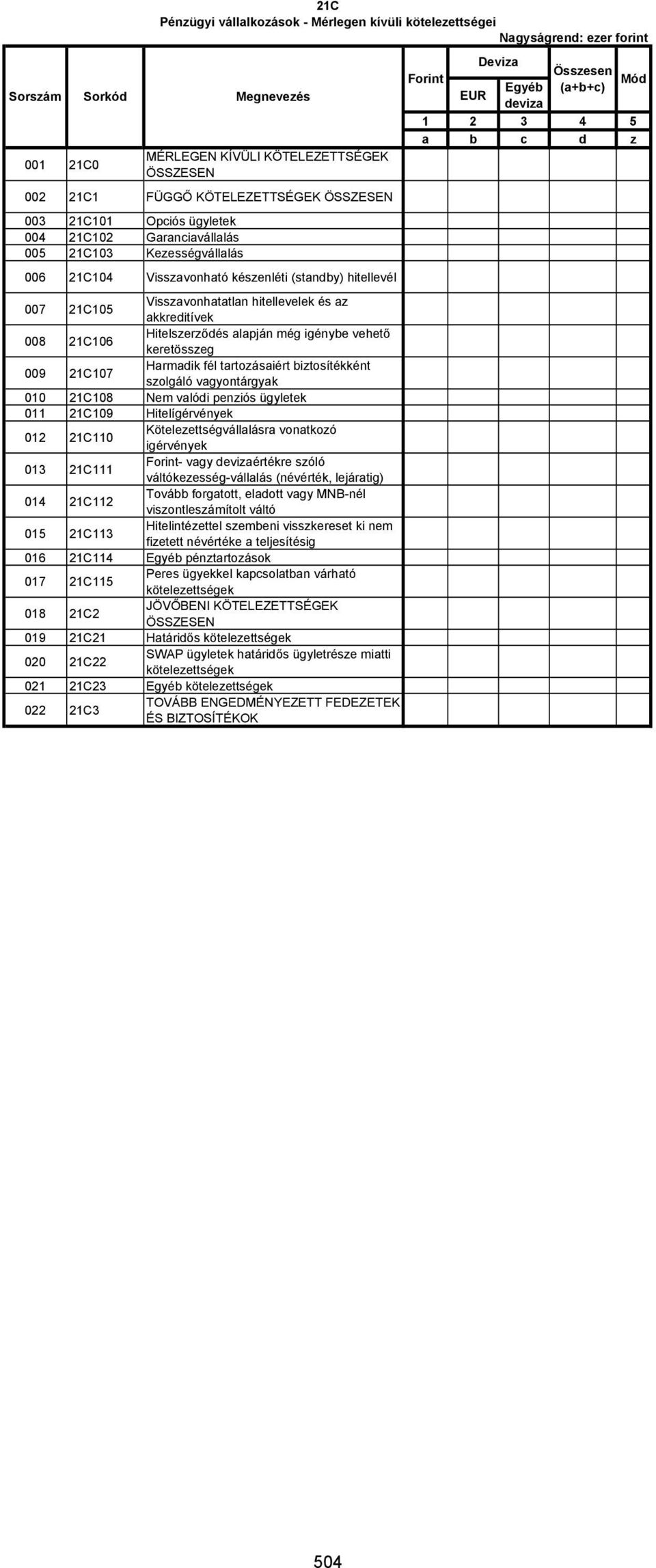 Hitelszerződés alapján még igénybe vehető keretösszeg 009 21C107 Harmadik fél tartozásaiért biztosítékként szolgáló vagyontárgyak 010 21C108 Nem valódi penziós ügyletek 011 21C109 Hitelígérvények 012