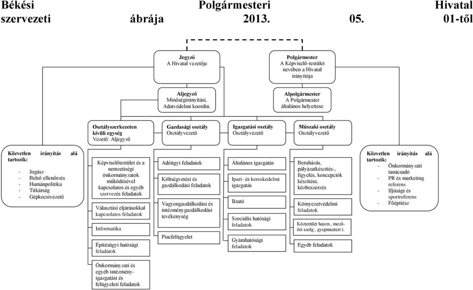 Alpolgármester A Polgármester általános helyettese Közvetlen irányítás alá tartozik: - Jogász - Belső ellenőrzés - Humánpolitika - Titkárság - Gépkocsivezető Osztályszerkezeten kívüli egység Vezető: