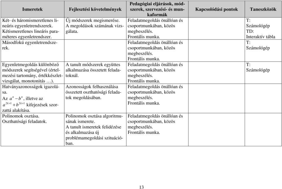 n n Az a b, illetve az 2 + 1 2 + 1 a k + b k kifejezések szorzattá alakítása. Polinomok osztása. Oszthatósági feladatok. Új módszerek megismerése. A megoldások számának vizsgálata.