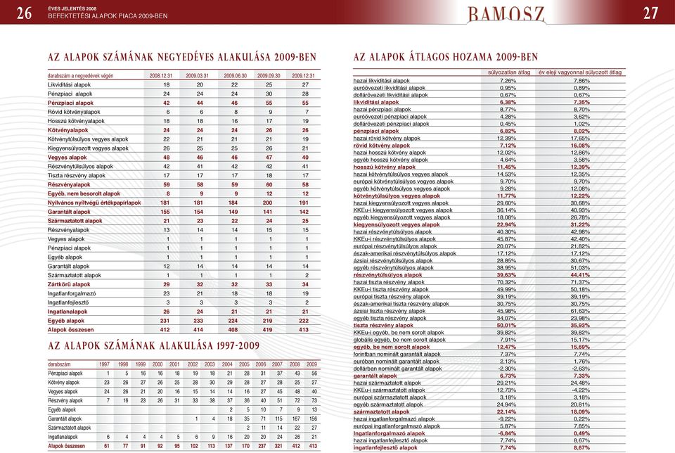 túlsúlyos 42 41 42 42 41 Tiszta részvény 17 17 17 17 5 58 5 58, nem besorolt 8 Nyilvános nyíltvégű értékpapírlapok 1 1 4 2 11 155 154 14 141 142 21 23 22 24 25 13 14 14 15 15 1 1 1 1 1 1 1 1 1 1 1 1