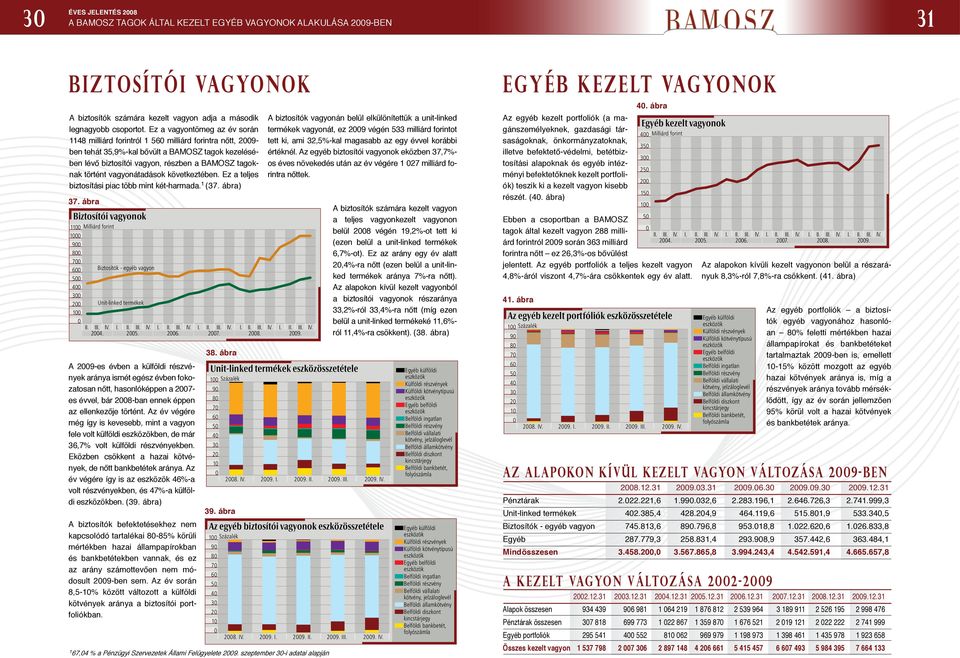 vagyonátadások következtében. Ez a teljes biztosítási piac több mint két-harmada. 1 (37. ábra) 37.