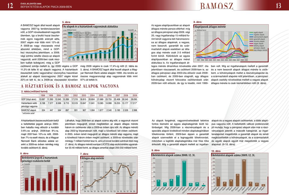 végi szintre vetette vissza az vagyonát, amit 2-ben csak részben tudtak ledolgozni, még a GDP 5. ábra csökkenő szintje mellett is, így 2 végére a GDP 11,5%-át tette ki az vagyona.