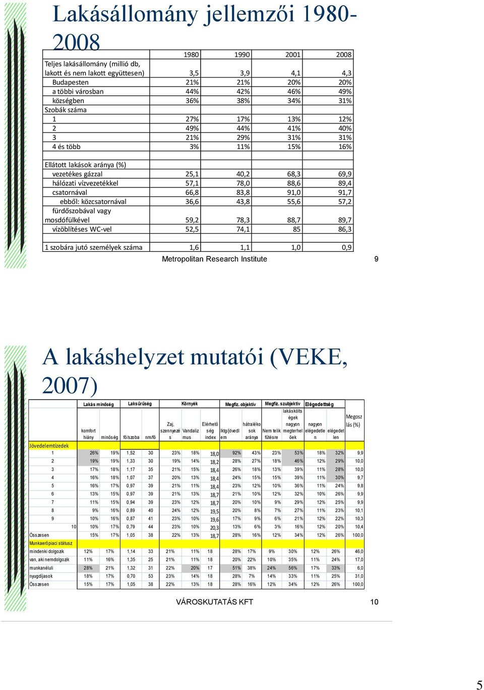 vízvezetékkel 57,1 78,0 88,6 89,4 csatornával 66,8 83,8 91,0 91,7 ebből: közcsatornával 36,6 43,8 55,6 57,2 fürdőszobával vagy mosdófülkével 59,2 78,3 88,7 89,7 vízöblítéses WC-vel 52,5 74,1 85 86,3