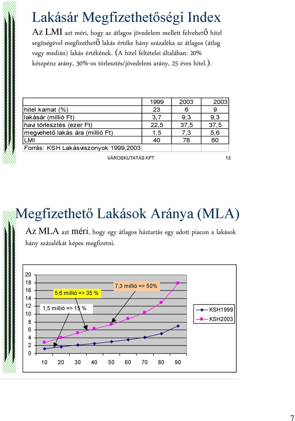 1999 2003 2003 hitel kamat (%) 23 6 9 lakásár (millió Ft) 3,7 9,3 9,3 havi törlesztés (ezer Ft) 22,5 37,5 37,5 megvehető lakás ára (millió Ft) 1,5 7,3 5,6 LMI 40 78 60 Forrás: KSH Lakásviszonyok