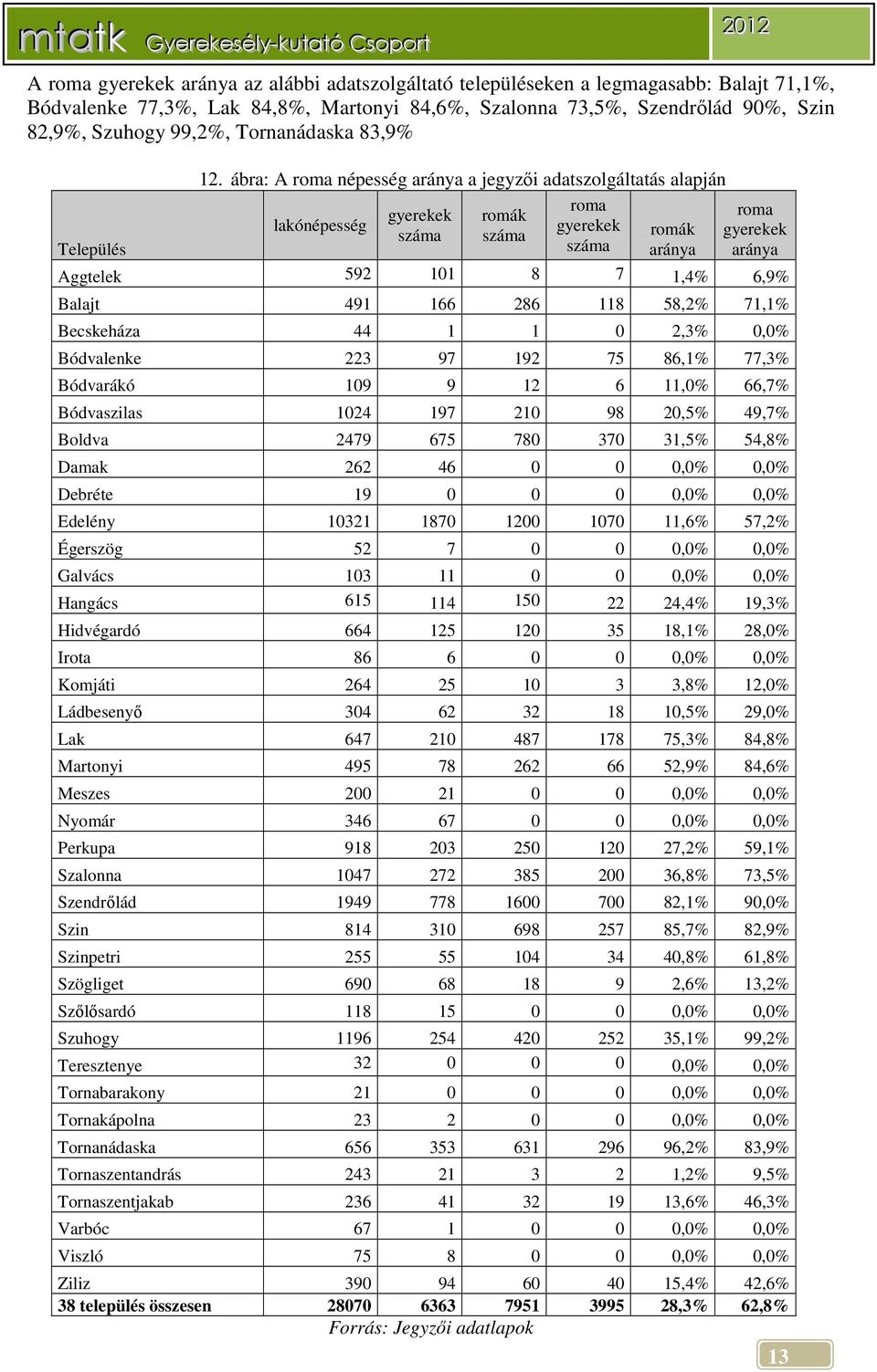 ábra: A roma népesség aránya a jegyzői adatszolgáltatás alapján lakónépesség gyerekek száma romák száma roma gyerekek száma romák aránya roma gyerekek aránya Aggtelek 592 101 8 7 1,4% 6,9% Balajt 491