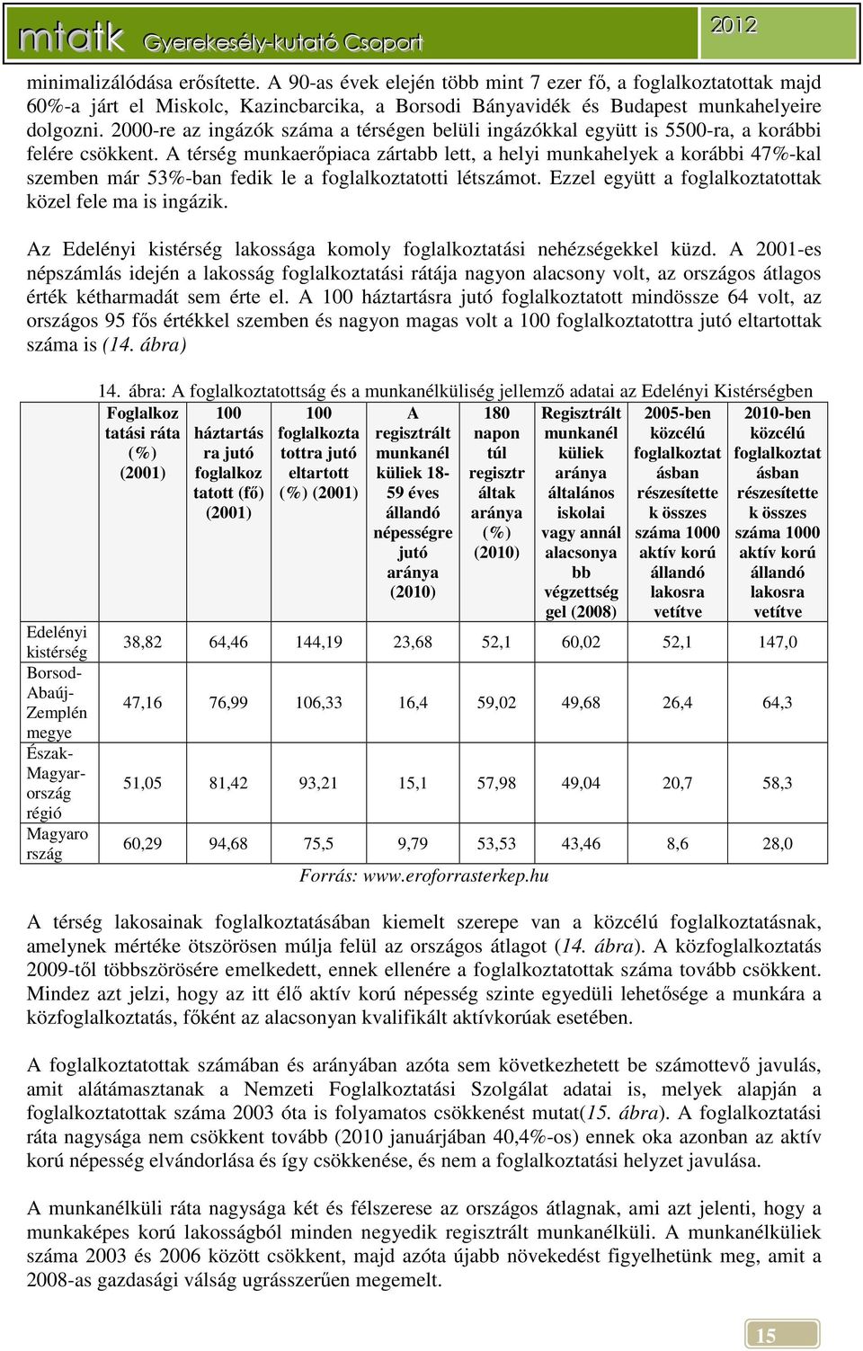 A térség munkaerőpiaca zártabb lett, a helyi munkahelyek a korábbi 47%-kal szemben már 53%-ban fedik le a foglalkoztatotti létszámot. Ezzel együtt a foglalkoztatottak közel fele ma is ingázik.