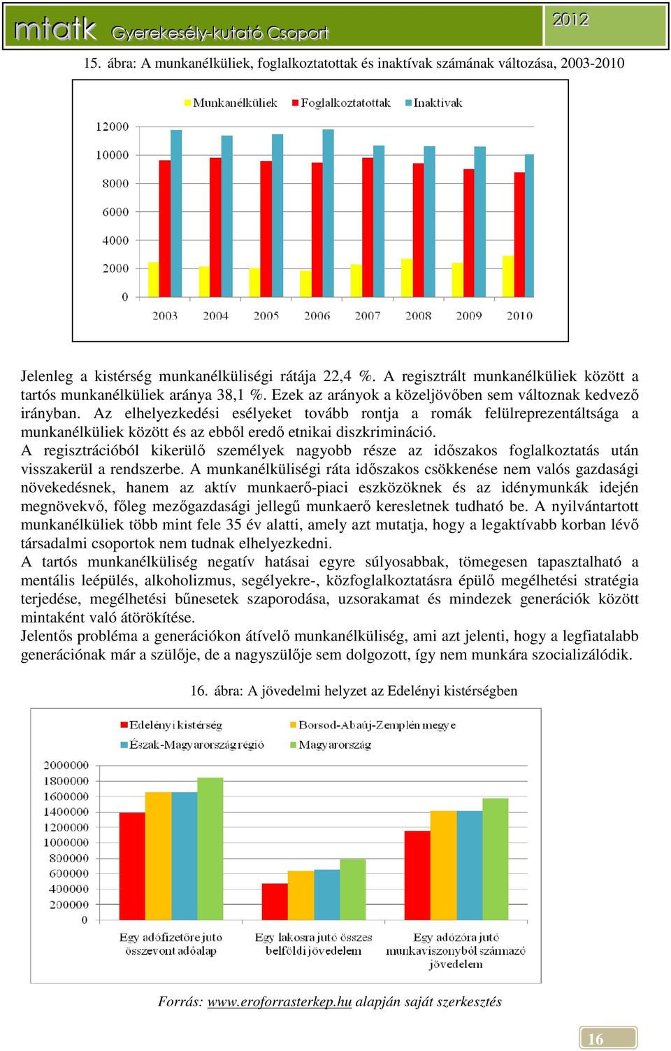 Az elhelyezkedési esélyeket tovább rontja a romák felülreprezentáltsága a munkanélküliek között és az ebből eredő etnikai diszkrimináció.