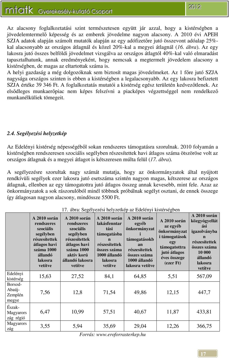 Az egy lakosra jutó összes belföldi jövedelmet vizsgálva az országos átlagtól 40%-kal való elmaradást tapasztalhatunk, annak eredményeként, hogy nemcsak a megtermelt jövedelem alacsony a