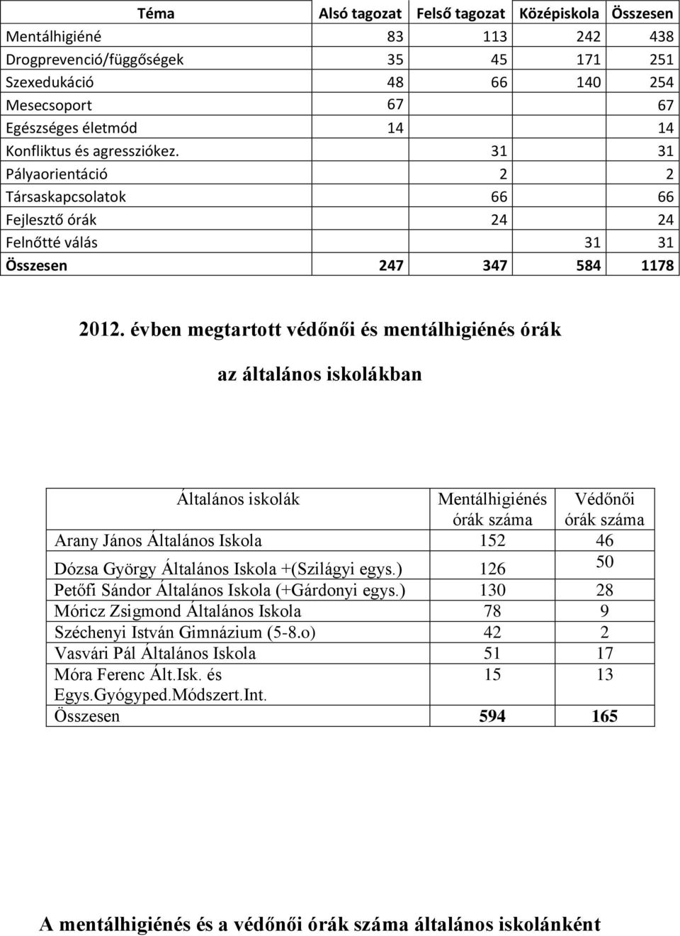 évben megtartott védőnői és mentálhigiénés órák az általános iskolákban Általános iskolák Mentálhigiénés órák száma Védőnői órák száma Arany János Általános Iskola 152 46 Dózsa György Általános