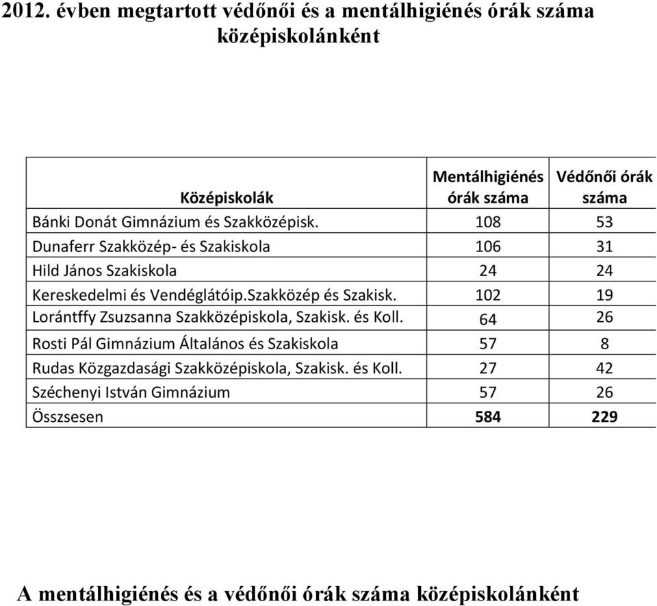 Szakközép és Szakisk. 102 19 Lorántffy Zsuzsanna Szakközépiskola, Szakisk. és Koll.