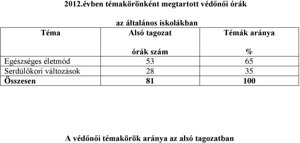 % Egészséges életmód 53 65 Serdülőkori változások 28 35