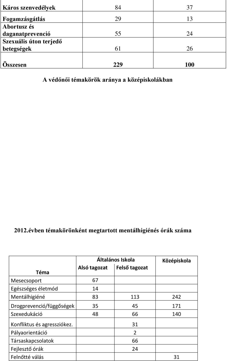 évben témakörönként megtartott mentálhigiénés órák száma Általános Iskola Középiskola Téma Alsó tagozat Felső tagozat Mesecsoport 67