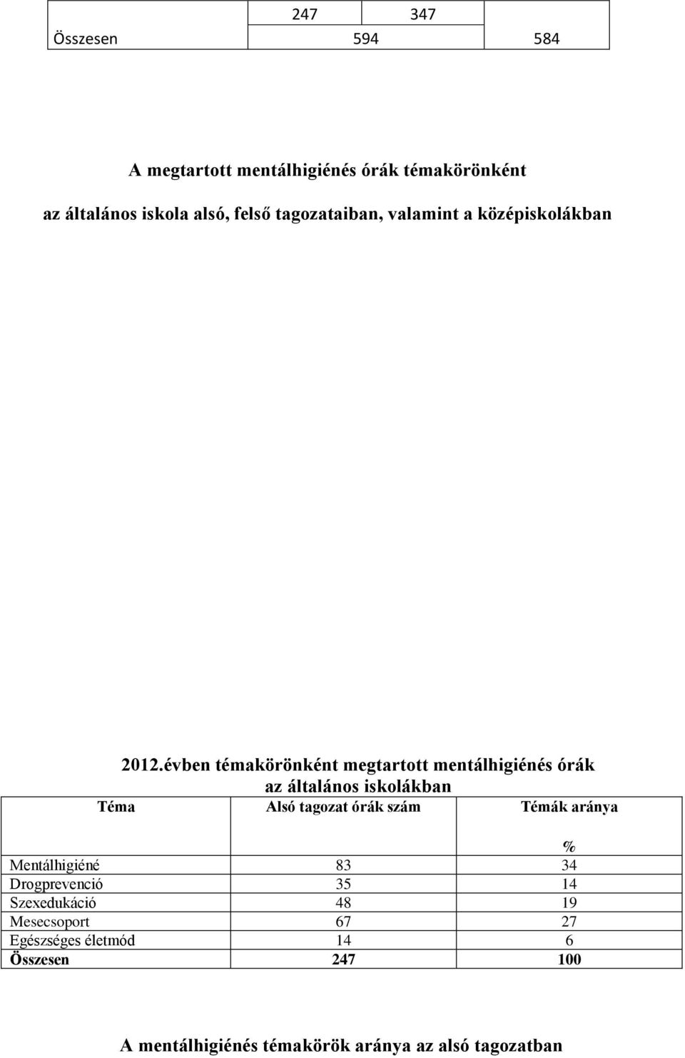 évben témakörönként megtartott mentálhigiénés órák az általános iskolákban Téma Alsó tagozat órák szám Témák